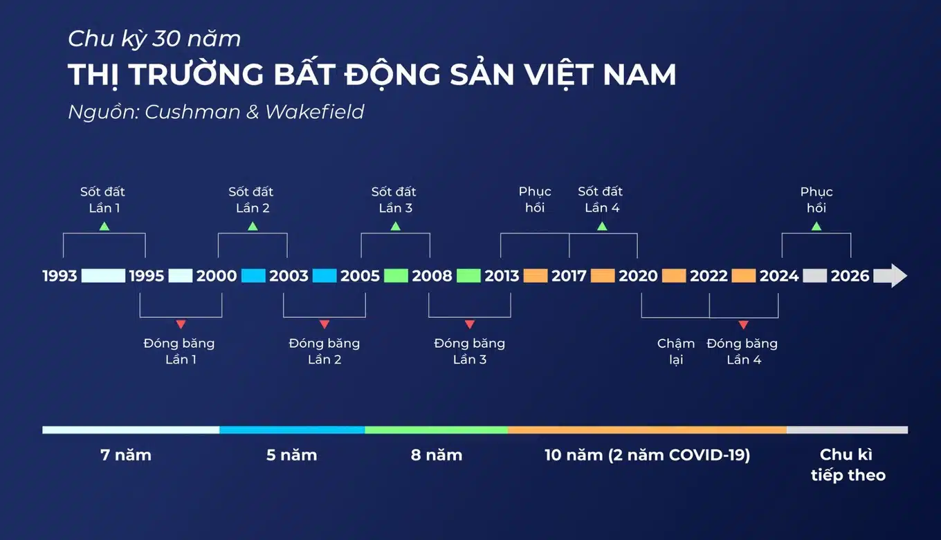 Năm 2024 được kỳ vọng là vạch xuất phát cho một chu kỳ tăng trưởng mới của thị trường bất động sản.